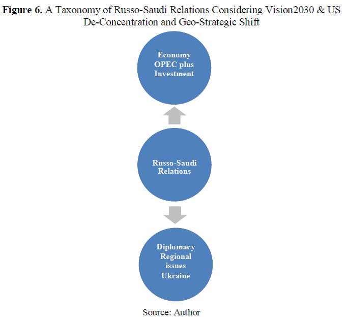 Figure 6. A Taxonomy of Russo-Saudi Relations Considering Vision2030 & US De-Concentration and Geo-Strategic Shift