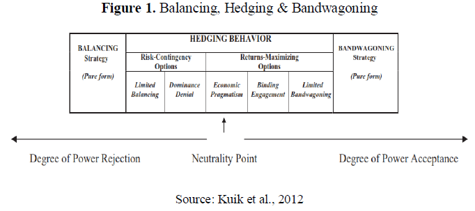 Figure 1. Balancing, Hedging & Bandwagoning