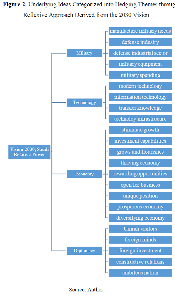 Figure 2. Underlying Ideas Categorized into Hedging Themes through Reflexive Approach Derived from the 2030 Vision
