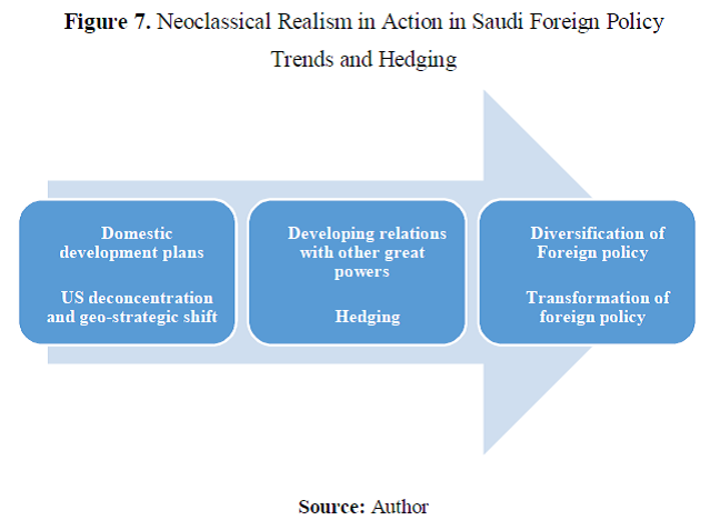 Figure 7. Neoclassical Realism in Action in Saudi Foreign Policy Trends and Hedging
