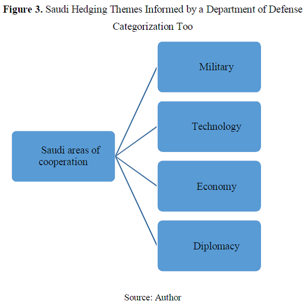 Figure 3. Saudi Hedging Themes Informed by a Department of Defense Categorization Too