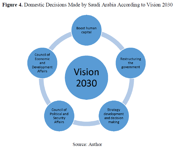 Figure 4. Domestic Decisions Made by Saudi Arabia According to Vision 2030