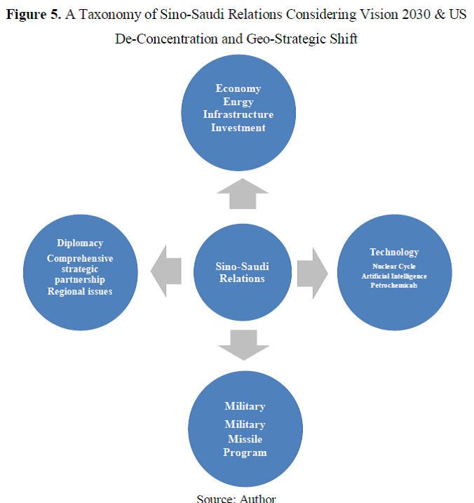 Figure 5. A Taxonomy of Sino-Saudi Relations Considering Vision 2030 & US De-Concentration and Geo-Strategic Shift