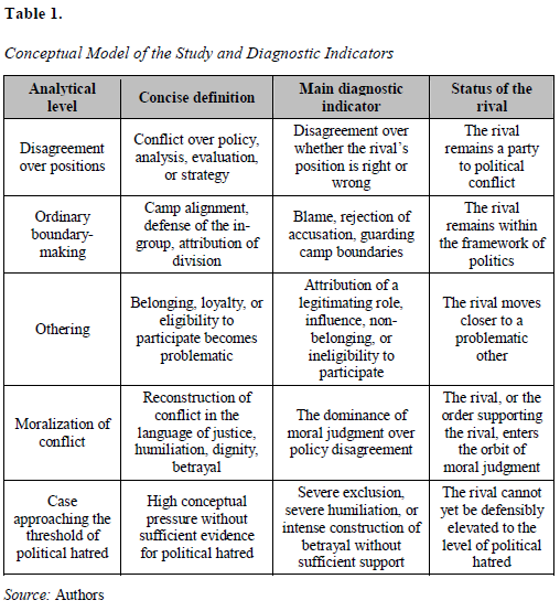Conceptual Model of the Study and Diagnostic Indicators