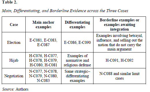Main, Differentiating, and Borderline Evidence across the Three Cases