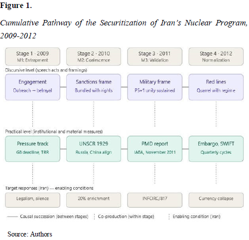 Cumulative Pathway of the Securitization of Iran’s Nuclear Program, 2009-2012
