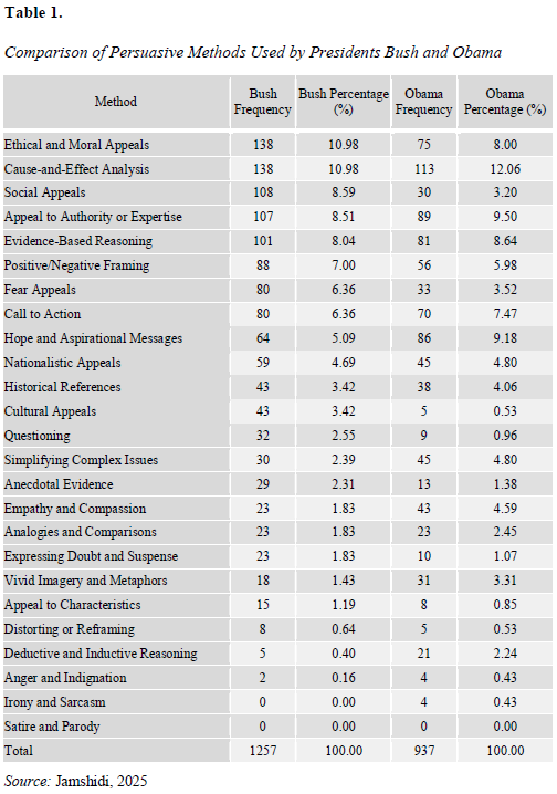 Comparison of Persuasive Methods Used by Presidents Bush and Obama