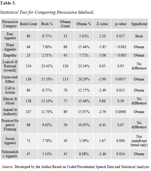 Statistical Test for Comparing Persuasive Methods