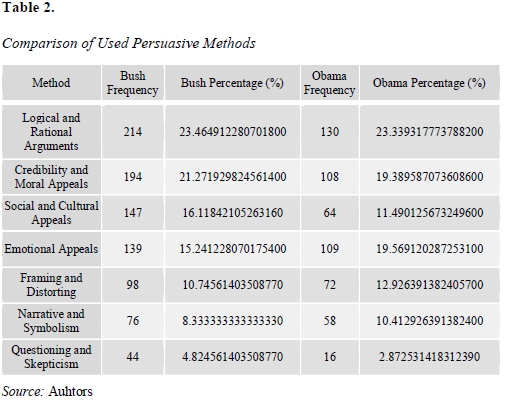 Comparison of Used Persuasive Methods