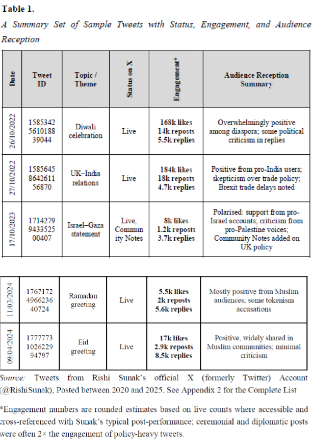 A Summary Set of Sample Tweets with Status, Engagement, and Audience Reception