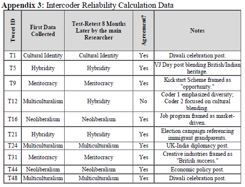 Appendix 3: Intercoder Reliability Calculation Data