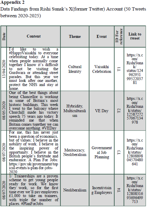 Appendix 2 Data Findings from Rishi Sunak’s X(former Twitter) Account (50 Tweets between 2020-2025)