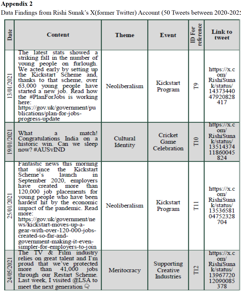 Appendix 2 Data Findings from Rishi Sunak’s X(former Twitter) Account (50 Tweets between 2020-2025)