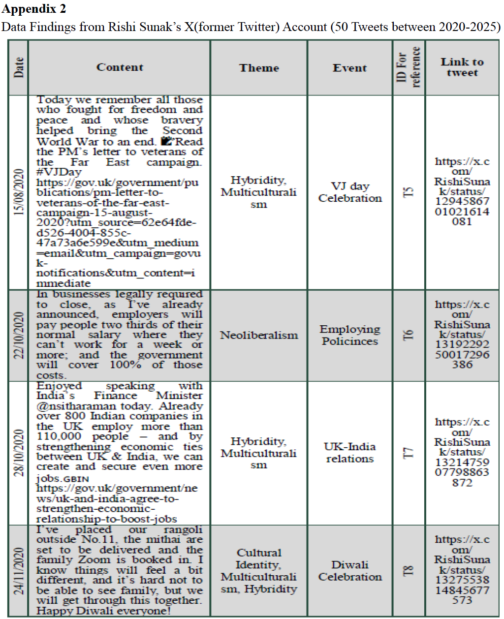 Appendix 2 Data Findings from Rishi Sunak’s X(former Twitter) Account (50 Tweets between 2020-2025)